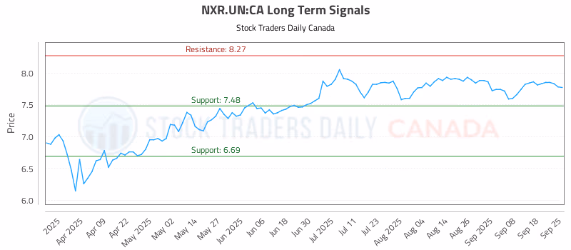 Stock Chart for NXR.UN:CA