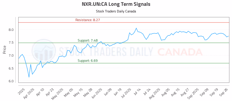 Stock Chart for NXR.UN:CA