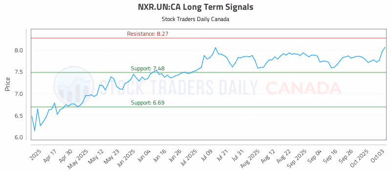 Stock Chart for NXR.UN:CA