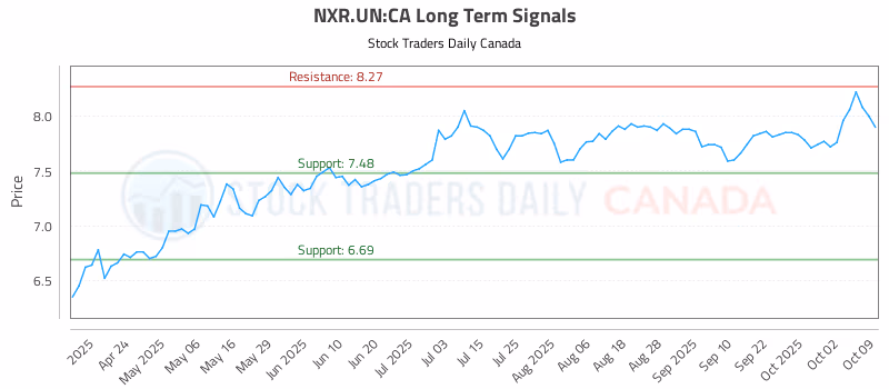 Stock Chart for NXR.UN:CA