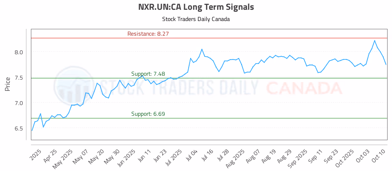 Stock Chart for NXR.UN:CA
