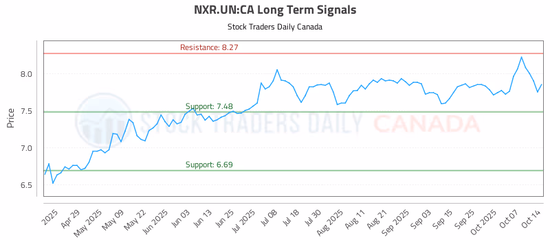 Stock Chart for NXR.UN:CA
