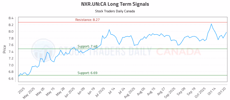 Stock Chart for NXR.UN:CA