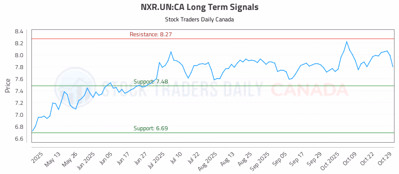 Stock Chart for NXR.UN:CA