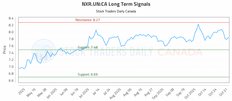 Stock Chart for NXR.UN:CA