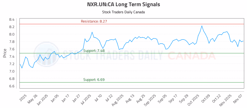 Stock Chart for NXR.UN:CA