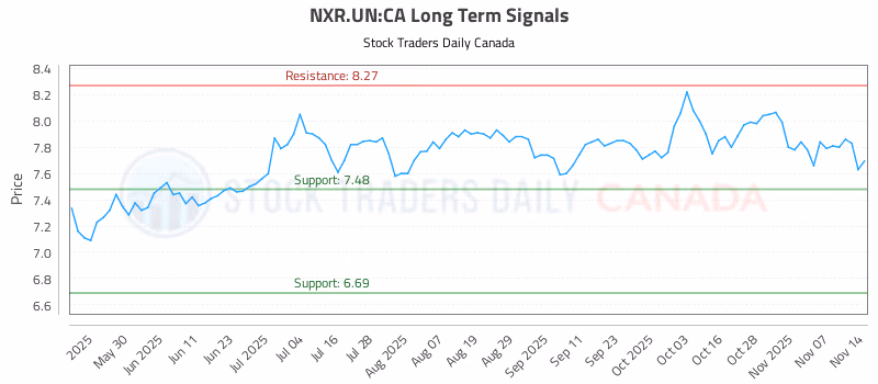 Stock Chart for NXR.UN:CA