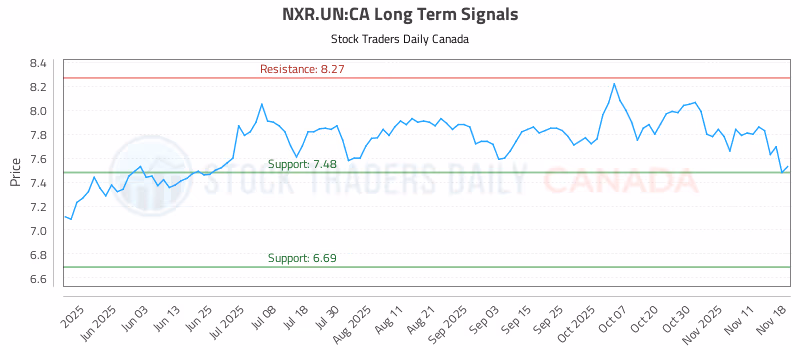 Stock Chart for NXR.UN:CA