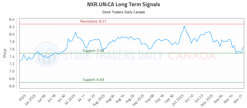 Stock Chart for NXR.UN:CA