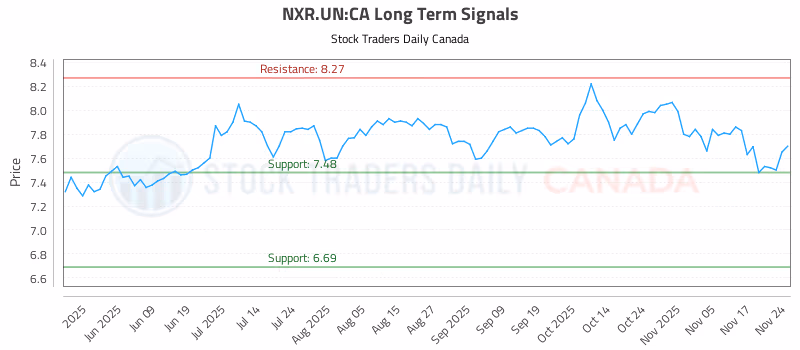 Stock Chart for NXR.UN:CA