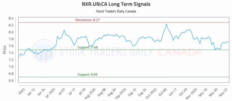 Stock Chart for NXR.UN:CA