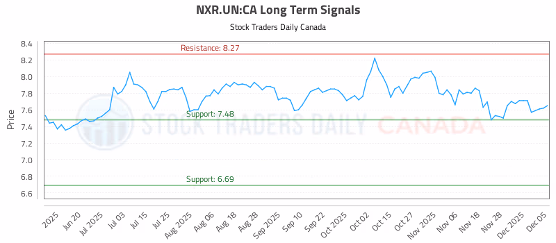 Stock Chart for NXR.UN:CA