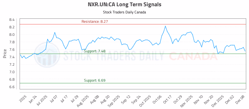 Stock Chart for NXR.UN:CA