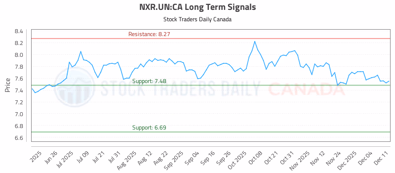 Stock Chart for NXR.UN:CA
