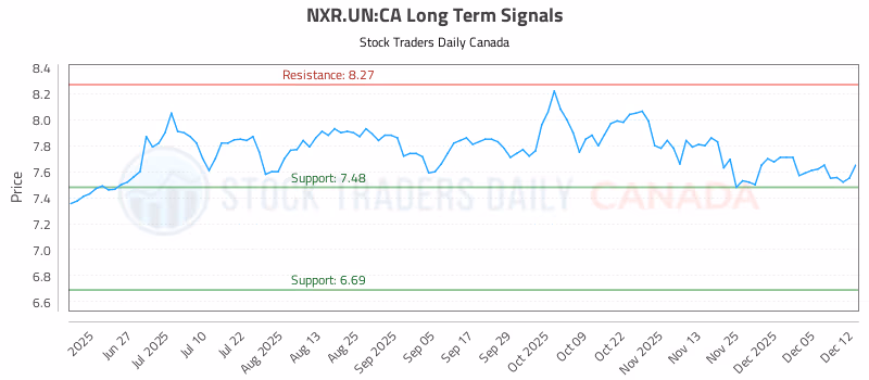 Stock Chart for NXR.UN:CA