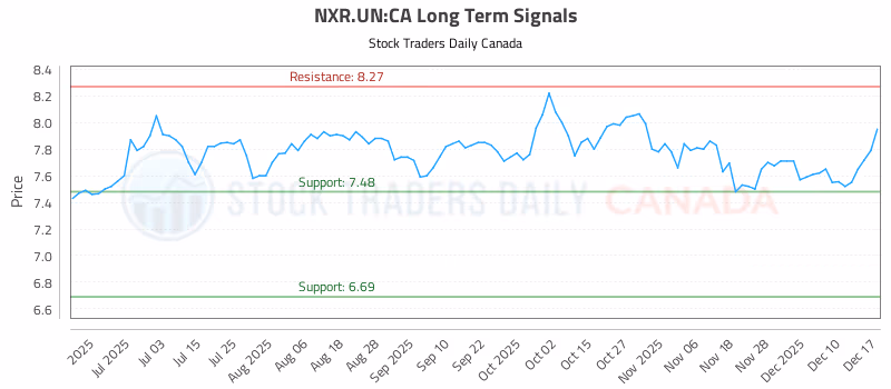 Stock Chart for NXR.UN:CA