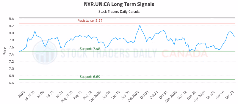 Stock Chart for NXR.UN:CA