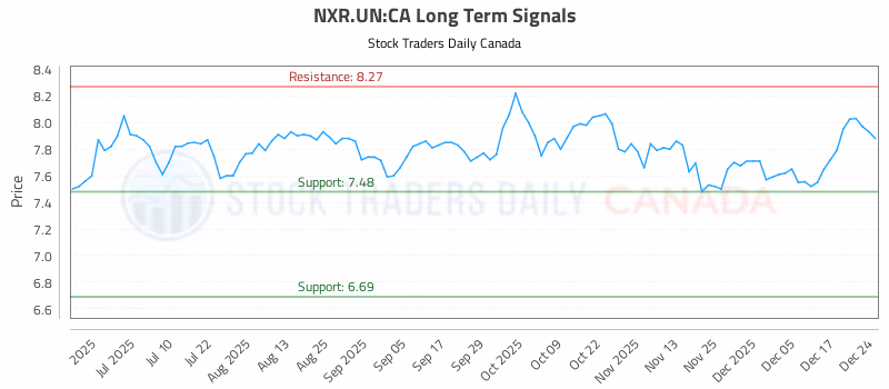 Stock Chart for NXR.UN:CA