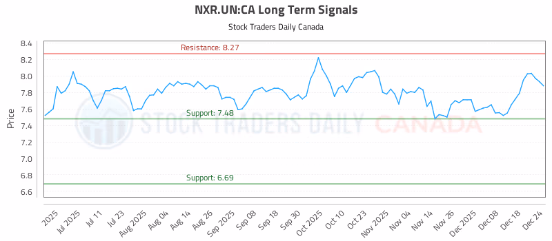Stock Chart for NXR.UN:CA