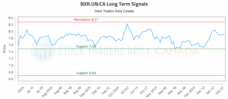 Stock Chart for NXR.UN:CA