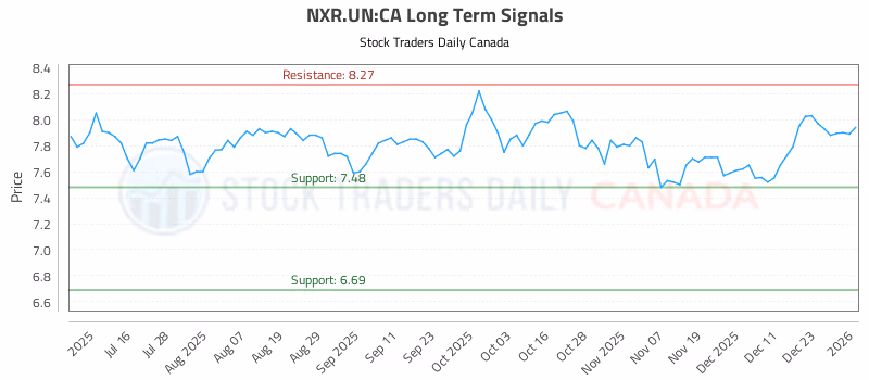 Stock Chart for NXR.UN:CA