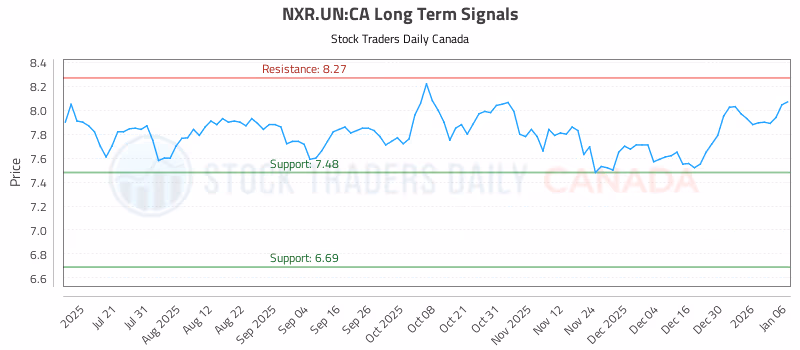 Stock Chart for NXR.UN:CA