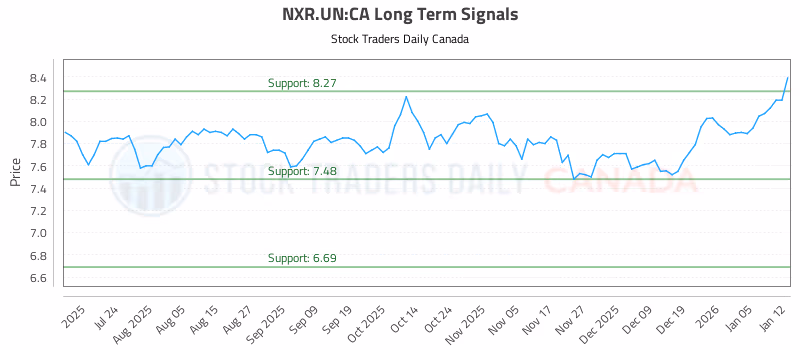 Stock Chart for NXR.UN:CA