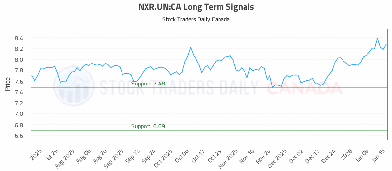 Stock Chart for NXR.UN:CA