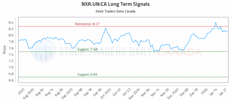 Stock Chart for NXR.UN:CA