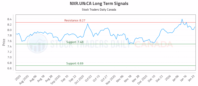 Stock Chart for NXR.UN:CA