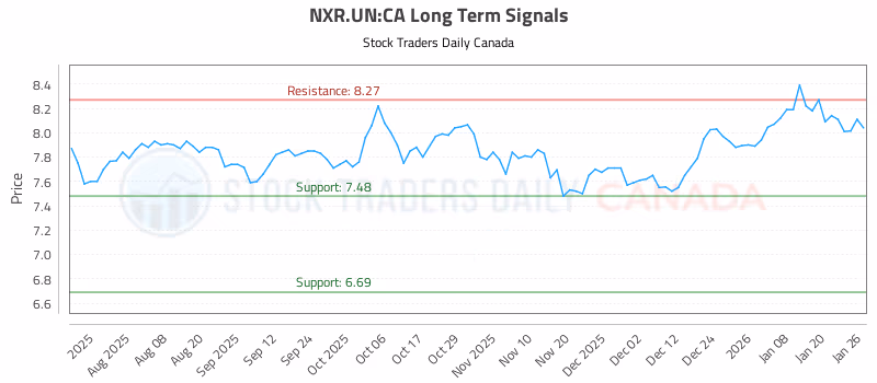 Stock Chart for NXR.UN:CA