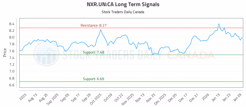 Stock Chart for NXR.UN:CA