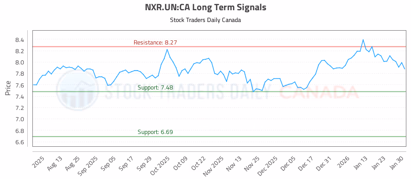 Stock Chart for NXR.UN:CA