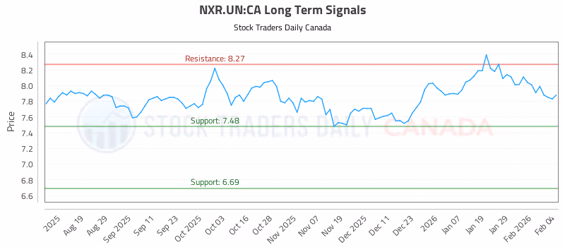 Stock Chart for NXR.UN:CA
