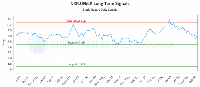 Stock Chart for NXR.UN:CA