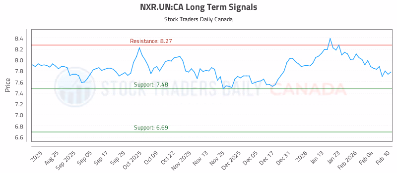 Stock Chart for NXR.UN:CA