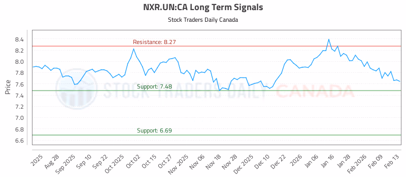 Stock Chart for NXR.UN:CA