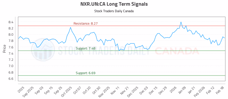 Stock Chart for NXR.UN:CA