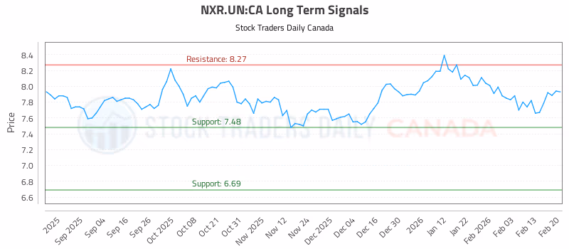 Stock Chart for NXR.UN:CA