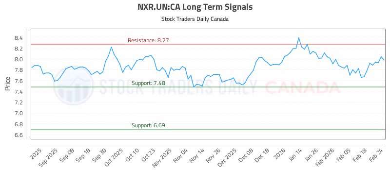 Stock Chart for NXR.UN:CA
