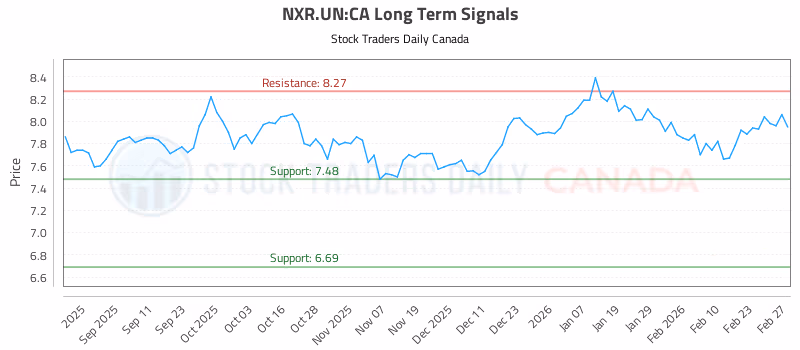 Stock Chart for NXR.UN:CA