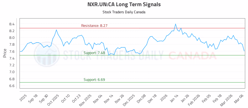 Stock Chart for NXR.UN:CA