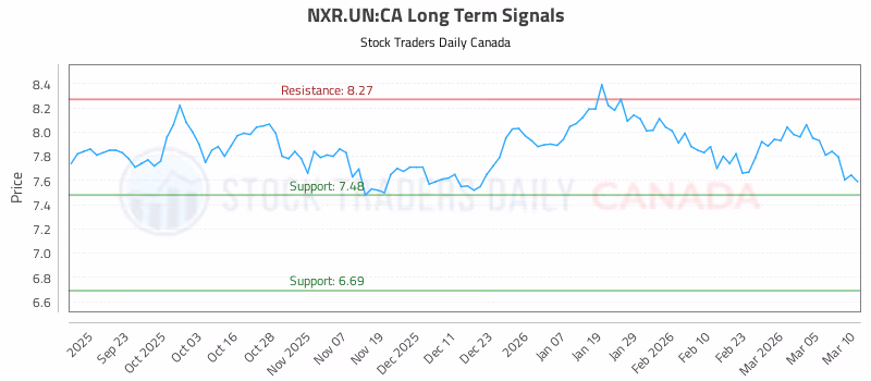 Stock Chart for NXR.UN:CA