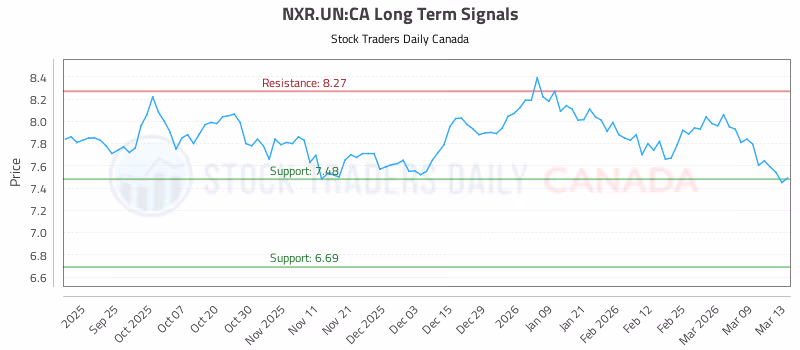 Stock Chart for NXR.UN:CA