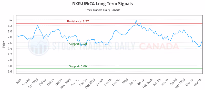 Stock Chart for NXR.UN:CA