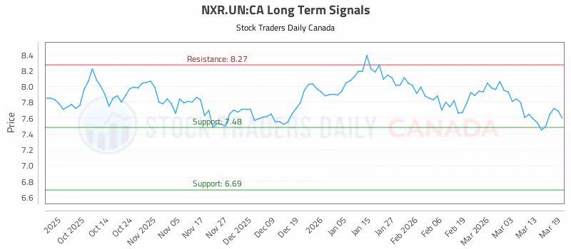 Stock Chart for NXR.UN:CA