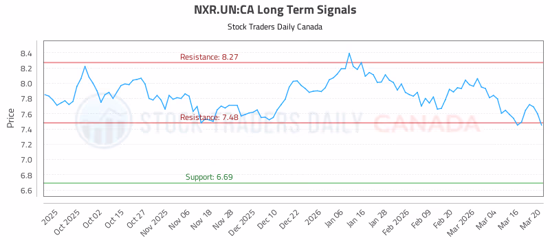 Stock Chart for NXR.UN:CA