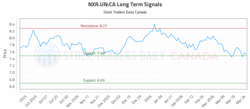 Stock Chart for NXR.UN:CA