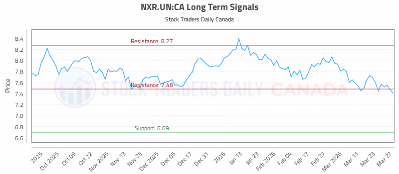 Stock Chart for NXR.UN:CA