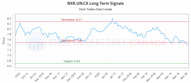 Stock Chart for NXR.UN:CA